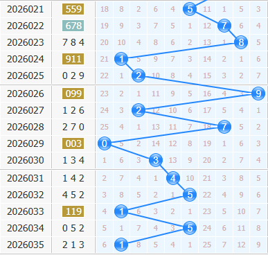 3d之家福彩3d十位走势图