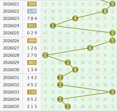 3d之家福彩3d个位走势图
