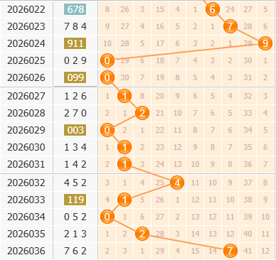 3d之家福彩3d百位走势图