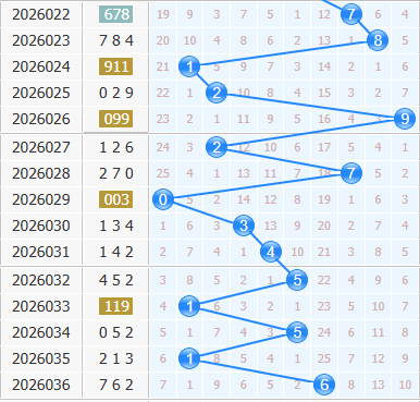 3d之家福彩3d十位走势图