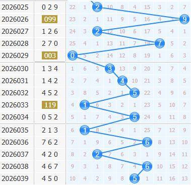 3d之家福彩3d十位走势图
