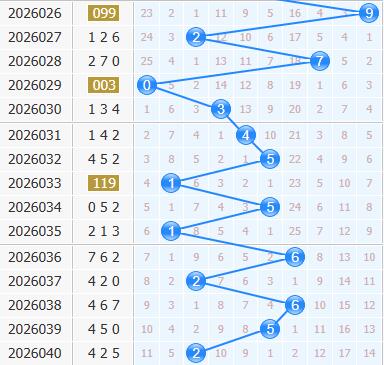 3d之家福彩3d十位走势图