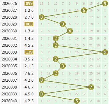 3d之家福彩3d个位走势图