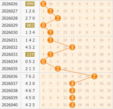 3d之家福彩3d百位走势图