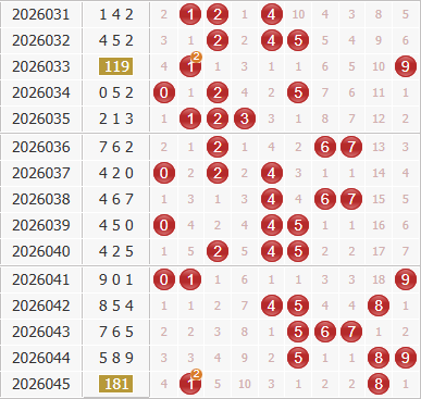 3d之家福彩3d综合走势图