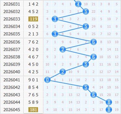 3d之家福彩3d十位走势图