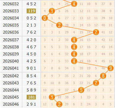 3d之家福彩3d百位走势图
