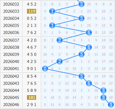 3d之家福彩3d十位走势图
