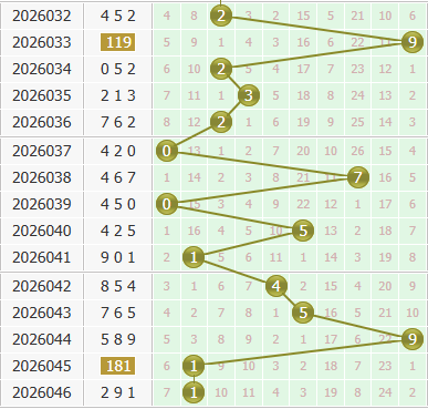 3d之家福彩3d个位走势图