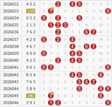 3d之家福彩3d综合走势图