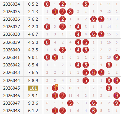 3d之家福彩3d综合走势图