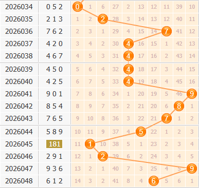 3d之家福彩3d百位走势图