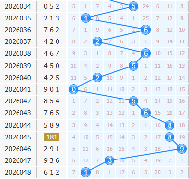 3d之家福彩3d十位走势图