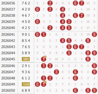 3d之家福彩3d综合走势图