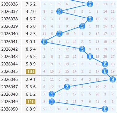 3d之家福彩3d十位走势图