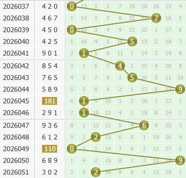 3d之家福彩3d个位走势图