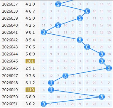 3d之家福彩3d十位走势图
