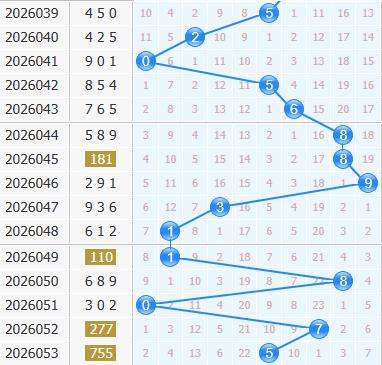 3d之家福彩3d十位走势图