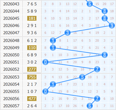 3d之家福彩3d十位走势图