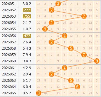 3d之家福彩3d百位走势图