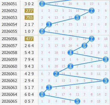 3d之家福彩3d十位走势图