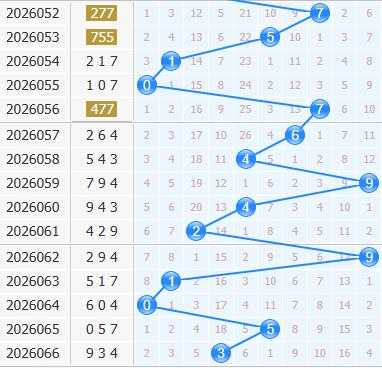 3d之家福彩3d十位走势图