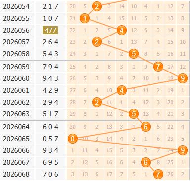 3d之家福彩3d百位走势图