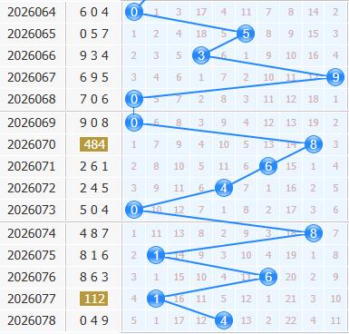 3d之家福彩3d十位走势图