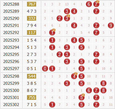 3d之家福彩3d综合走势图