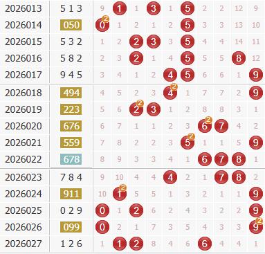 在高数值区域，本期关注和尾3、6、8。 3d第2026022期小马哥试机号前分析：  3d之家福彩3d综合走势图