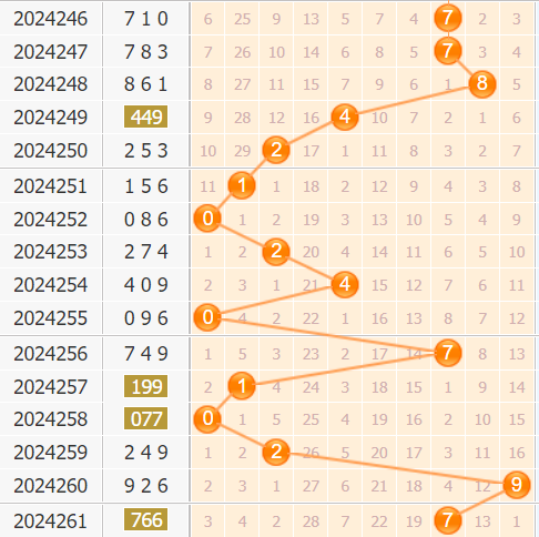 3d之家福彩3d第2024262期百位走势图