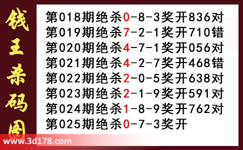 3d第2025025期钱王杀码图推荐：杀一码0