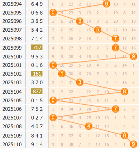 3d之家福彩3d第2025111期百位走势图