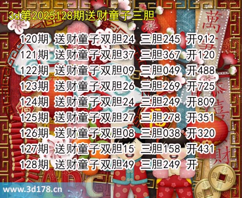 3d送财童子图第2025128期推荐：三胆249