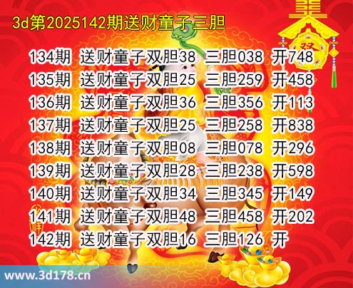 3d送财童子图第2025142期推荐：三胆126