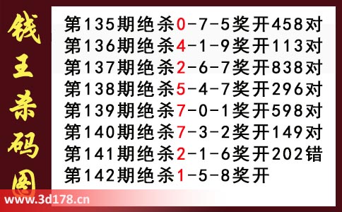 3d第2025142期钱王杀码图推荐：杀码158