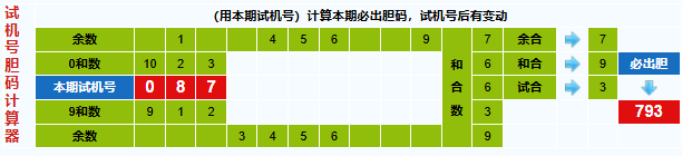 福彩3d第20250179期试机号胆码计算器