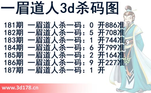 第2025187期一眉道人3d杀码图杀一码：1