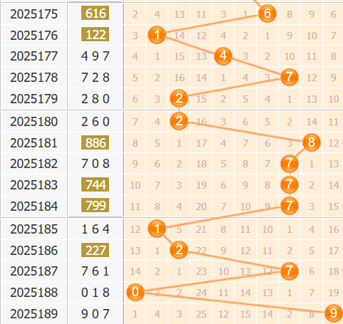 3d之家福彩3d第2025190期百位走势图
