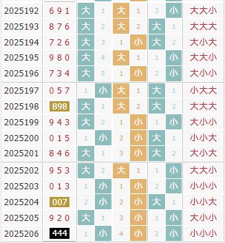 彩之家福彩3d大小走势图