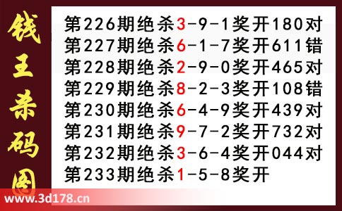 3d第2025233期钱王杀码图推荐：杀码158