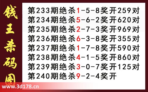 3d第2025240期钱王杀码图推荐：杀码249