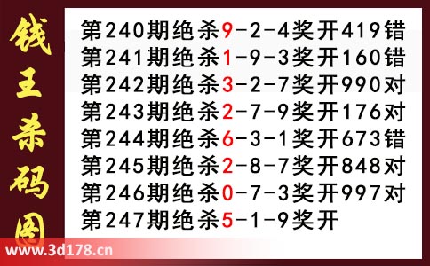 3d第2025247期钱王杀码图推荐：杀码159