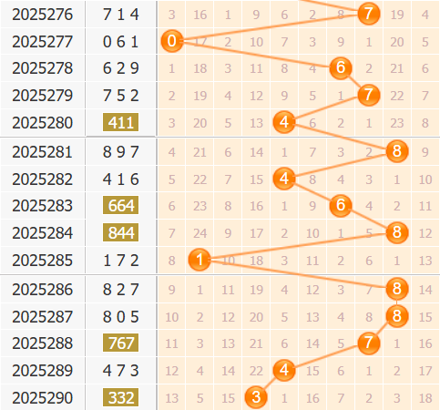 3d之家福彩3d第2025291期百位走势图