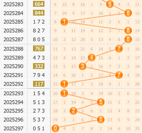 3d之家福彩3d第2025298期百位走势图
