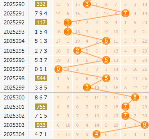 3d之家福彩3d第2025305期百位走势图