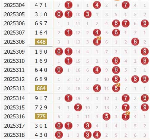 福彩3d第2025319期综合走势图