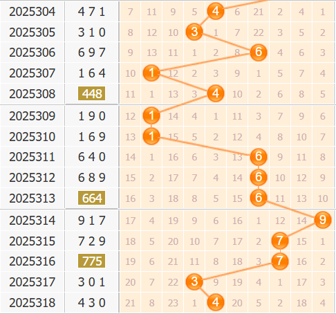 3d之家福彩3d第2025319期百位走势图