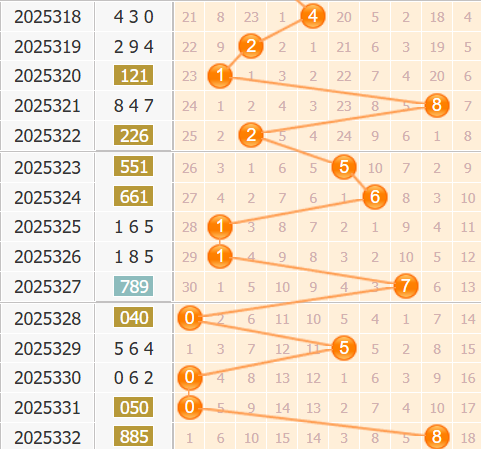 3d之家福彩3d第2025333期百位走势图