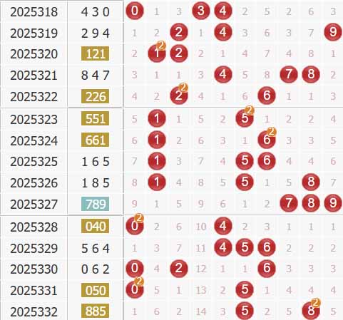 福彩3d第2025333期综合走势图